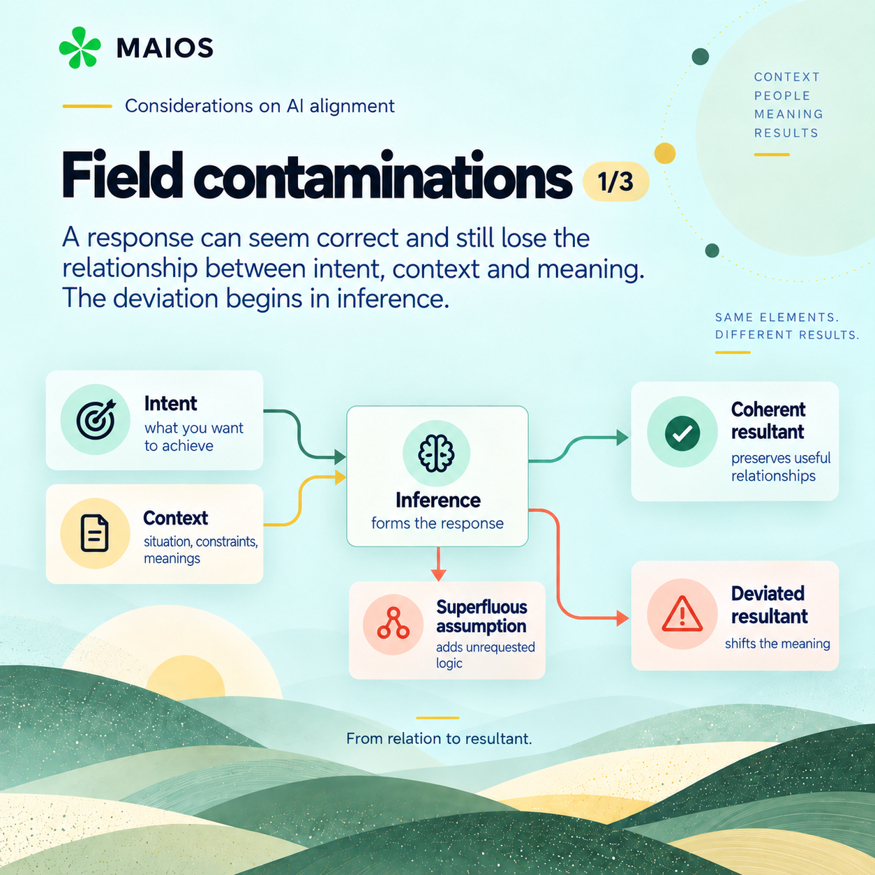 MAIOS diagram. Intent and context feed inference. A green path preserves their relationship in a coherent result. A superfluous assumption diverts the path towards a result with a changed meaning.