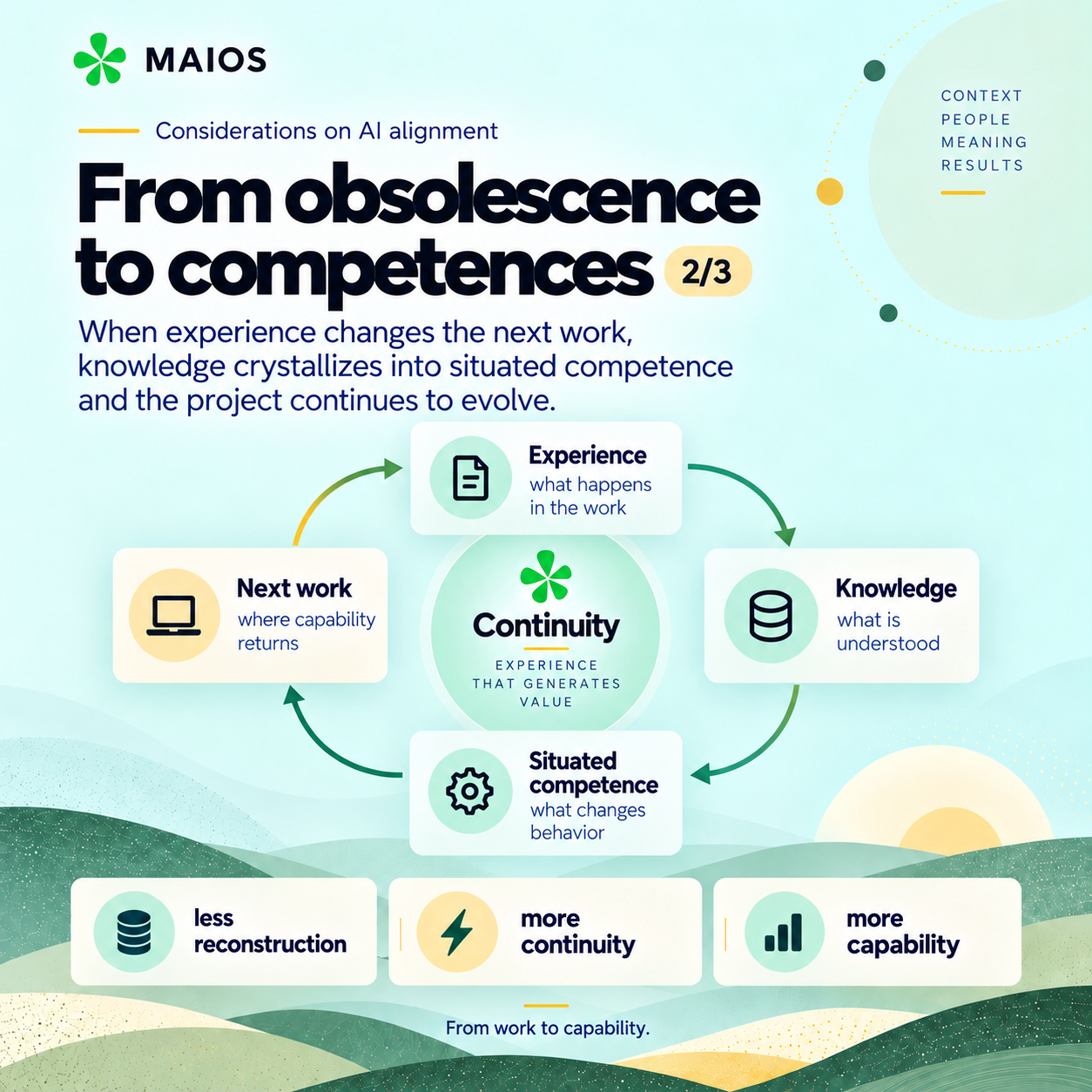 MAIOS diagram. Experience, knowledge, situated competence and subsequent work form a cycle around continuity. The lower band connects less reconstruction with greater continuity and capacity.