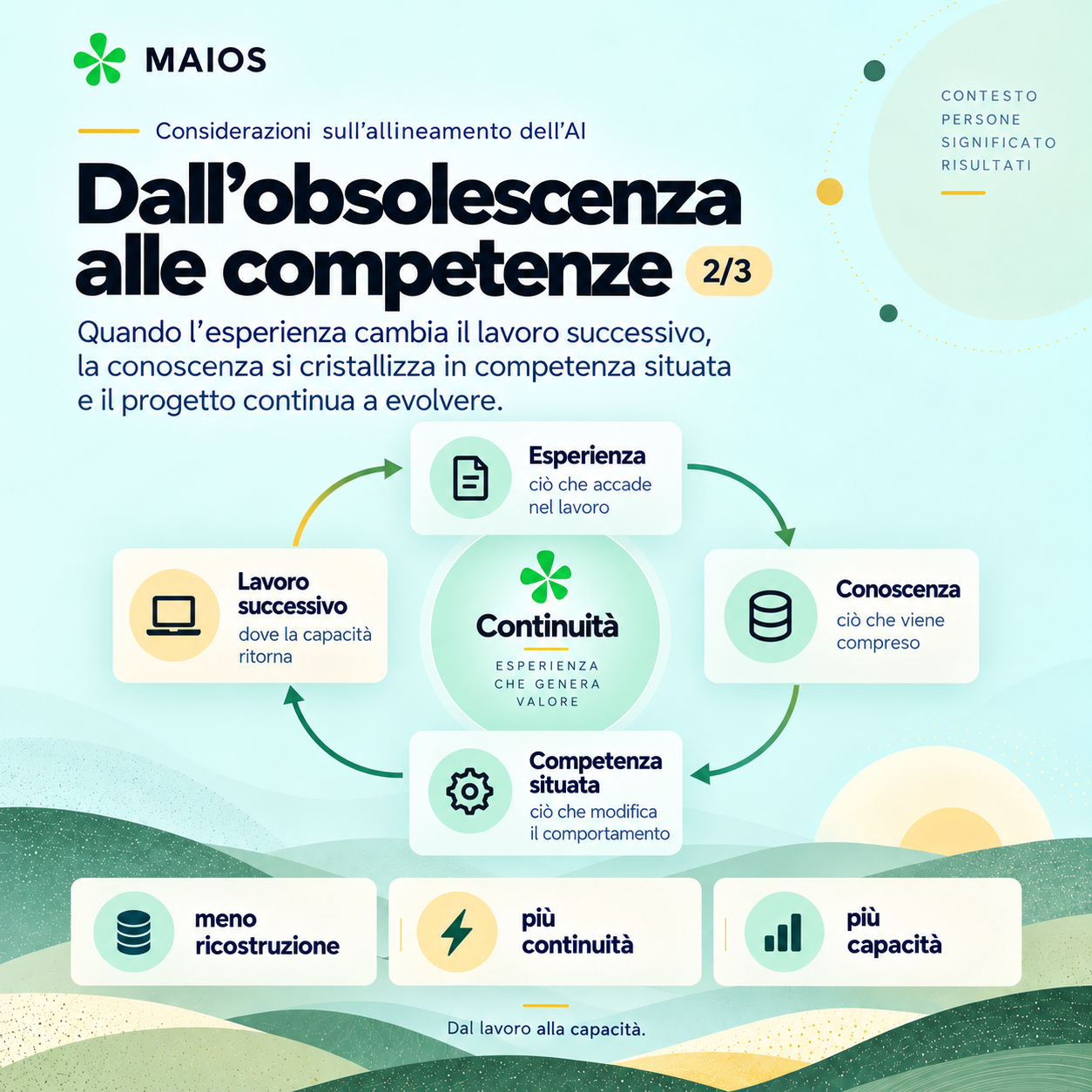 Infografica MAIOS 2/3. Un ciclo collega esperienza, conoscenza, competenza situata e lavoro successivo, con la continuità al centro; nella fascia inferiore: meno ricostruzione, più continuità, più capacità.