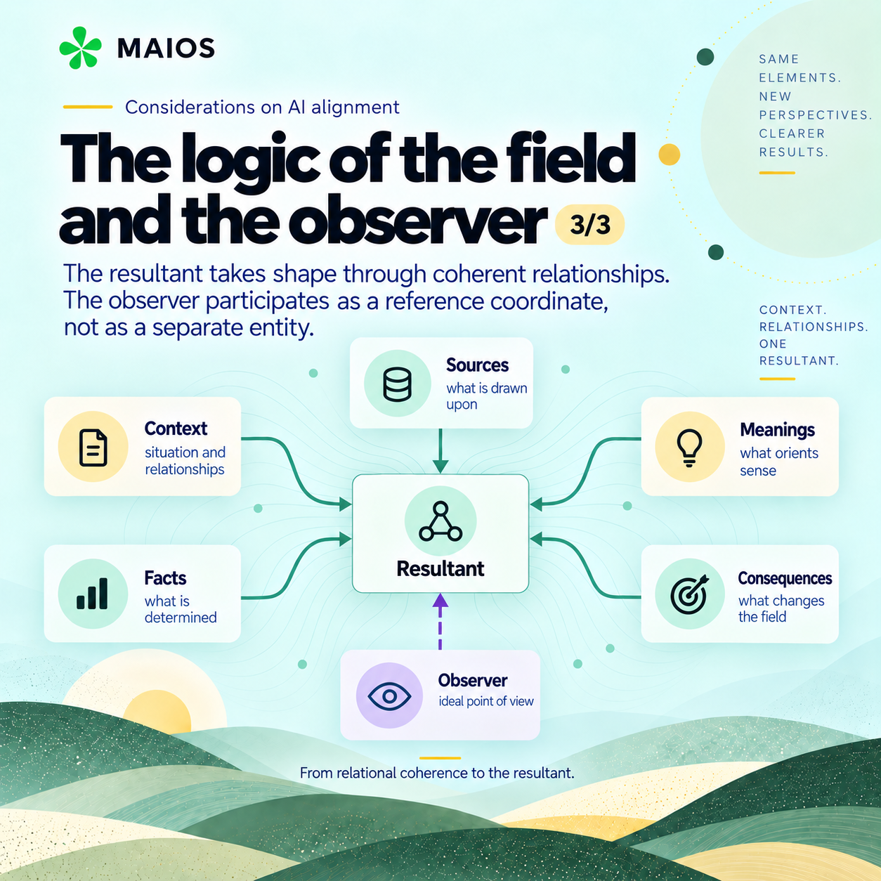 MAIOS diagram. Sources, facts, context, meanings and consequences converge in a resultant. The observer is an ideal viewpoint connected to the field.
